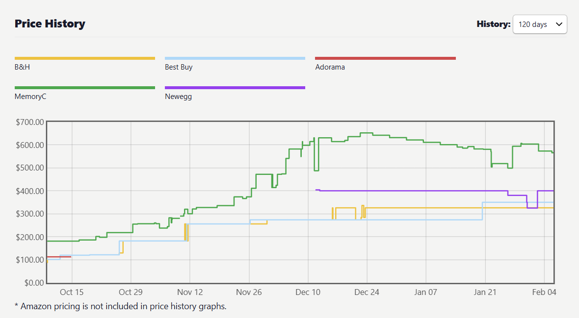 File:CrucialProOverclocking32GB(2x16GB)DDR5-6000CL36MemoryPriceIncreasePCPartPicker.png