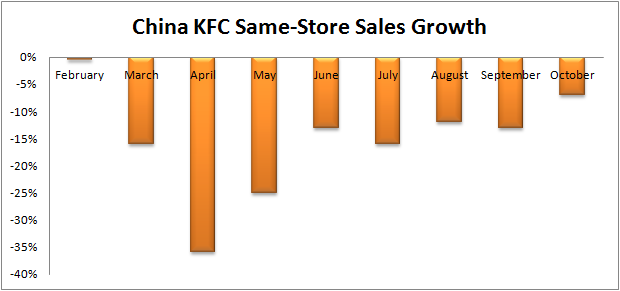 File:KFC China 2012 sales numbers.png