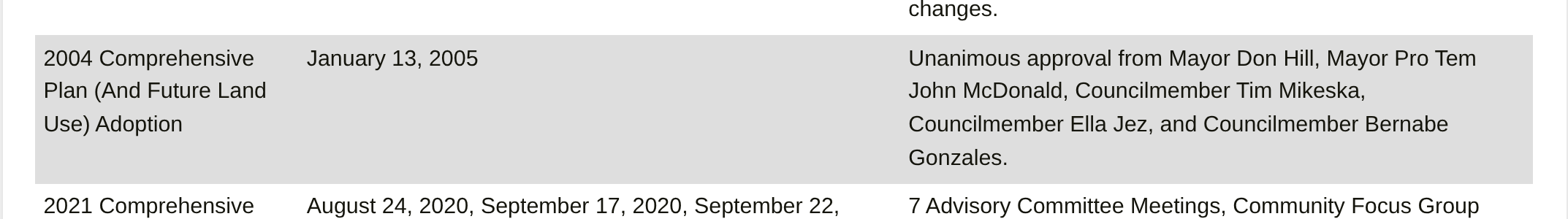 The same row on the live page on July 13, 2026, with no name in bold.[12]