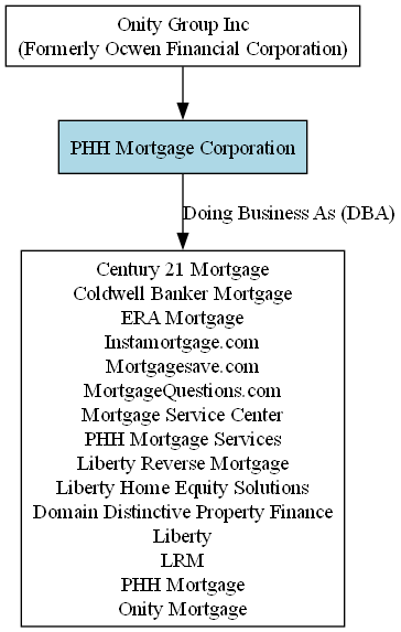 File:OnityGroupCompanyTree PHHMortgageCorporation V1.png