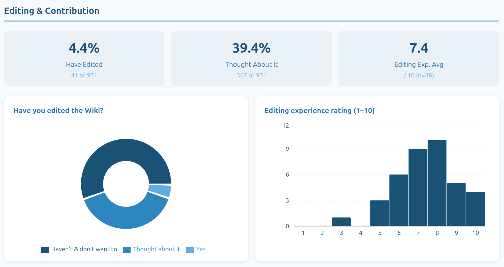 File:Wiki stats editors Y1.png