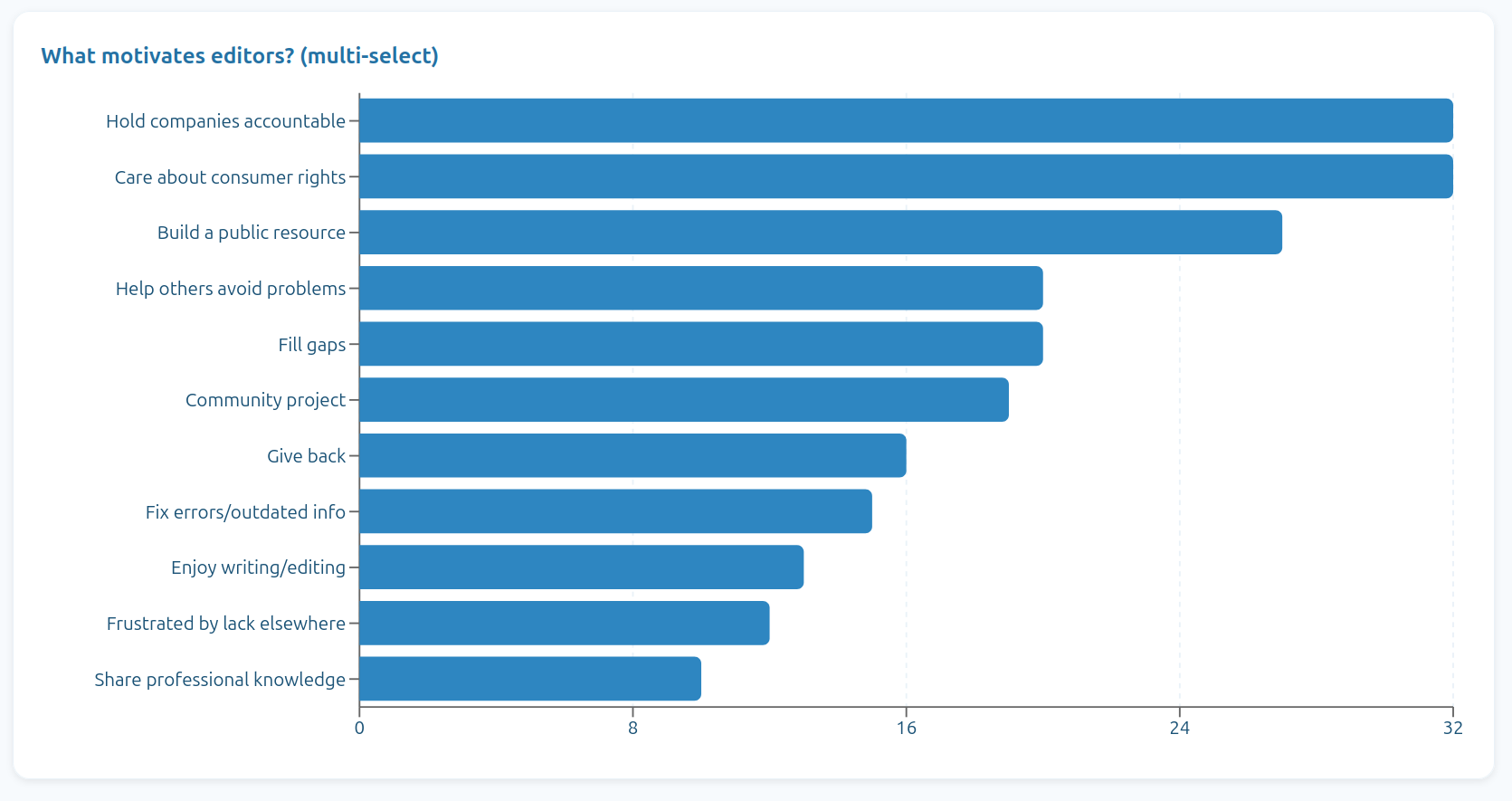 File:Wiki stats editors 2 Y1.png