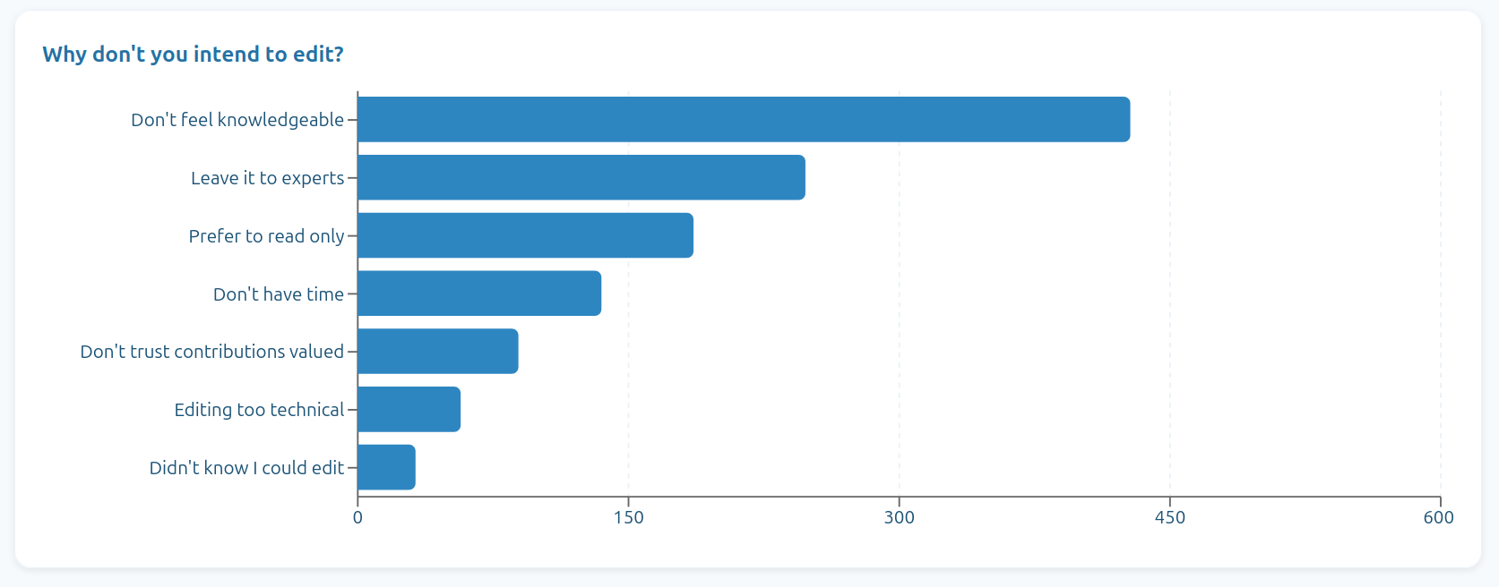 File:Wiki stats non contributors 2 Y1.png