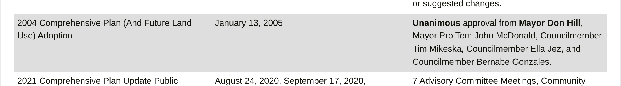The city's Blueprint Projects Data Center page as archived June 8, 2026: in the row crediting the January 13, 2005 comprehensive plan adoption, "Mayor Don Hill" is the only name in bold.[92]