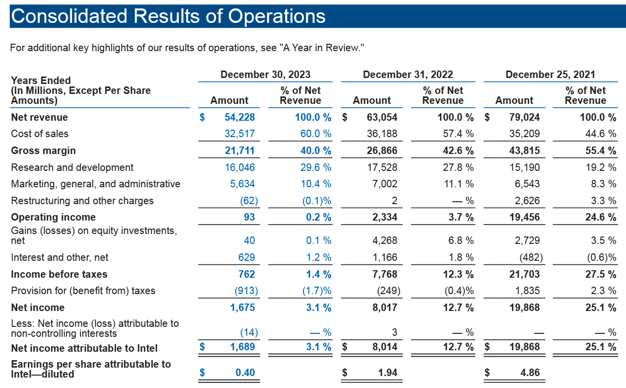 File:Intel's 10-K for years 2021-2023.png