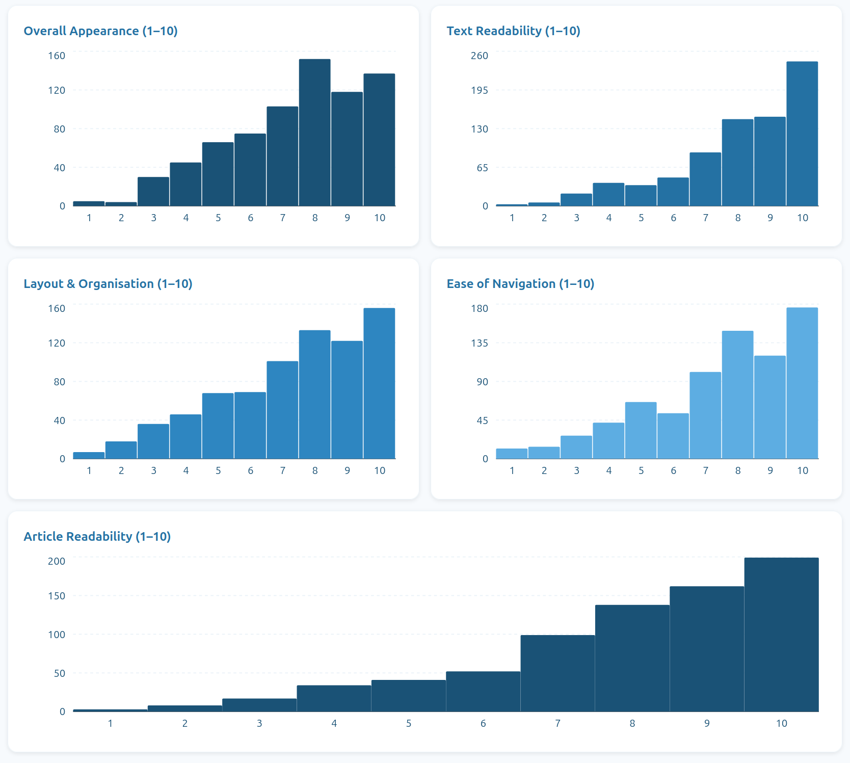 File:Wiki stats design 2 Y1.png