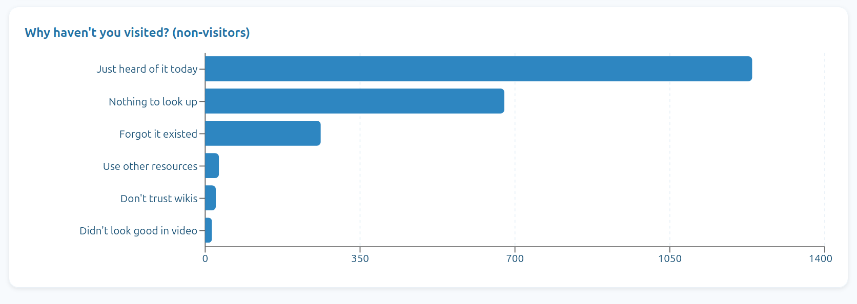 File:Wiki stats usage graph Y1.png