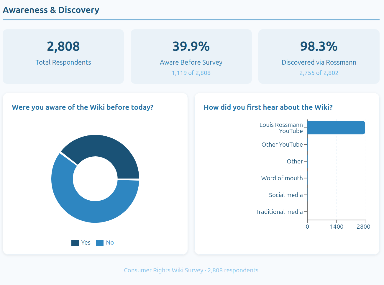 File:Wiki stats awareness and discoveryY1.png