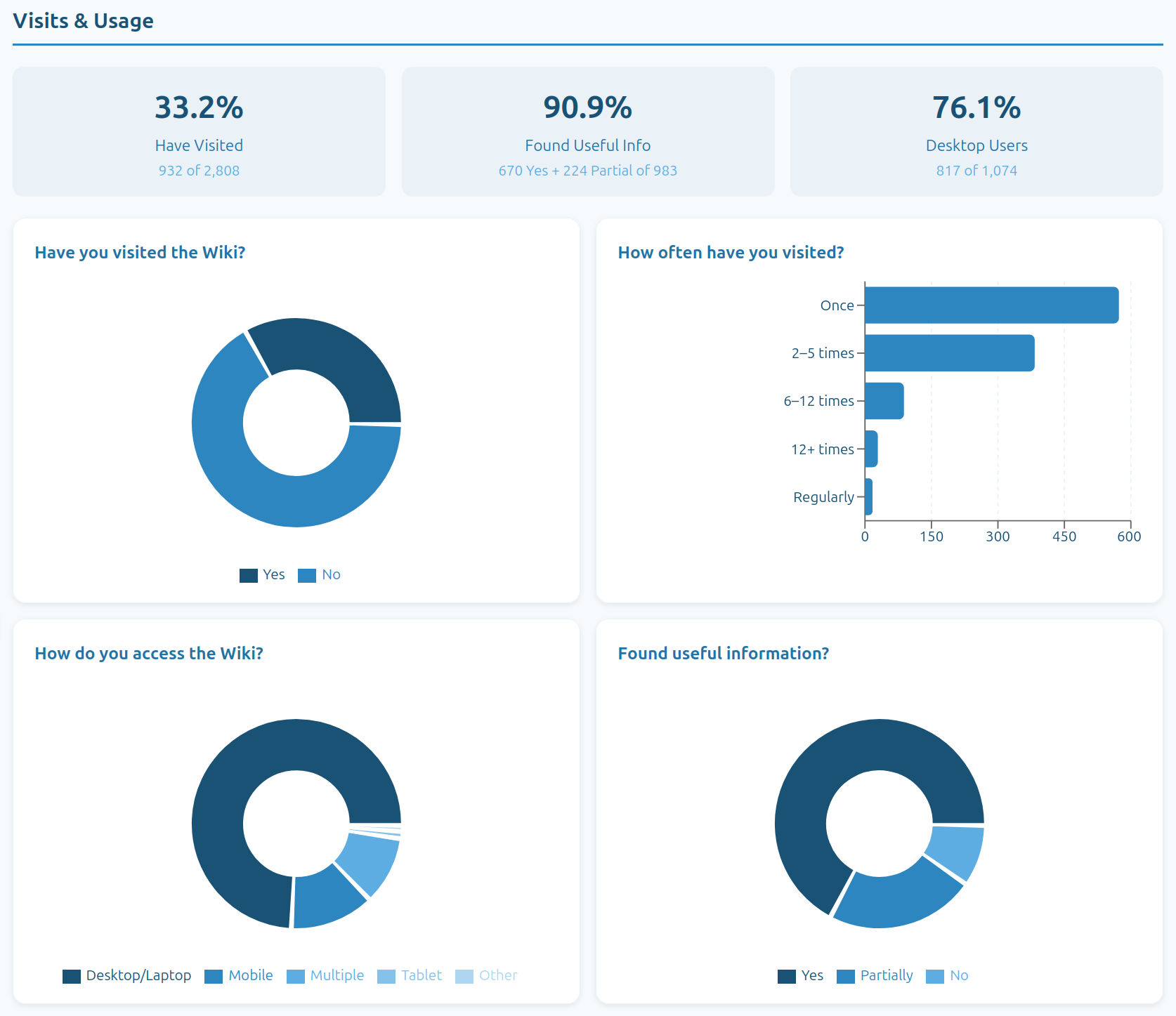 File:Wiki stats usage Y1.png