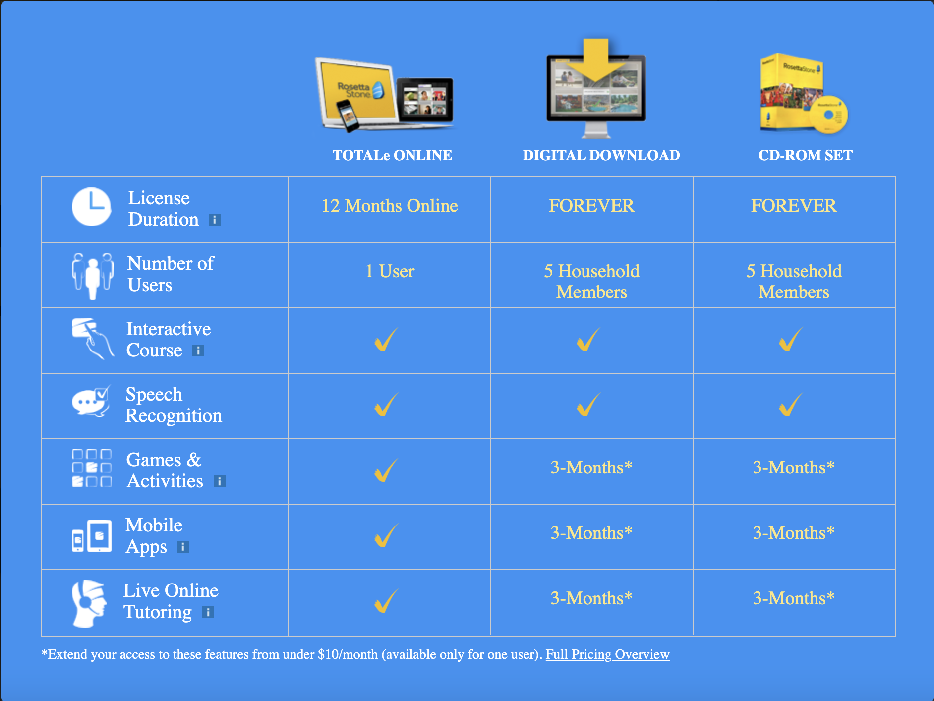 File:Rosetta Stone 2013 CDs licensing comparison chart.png