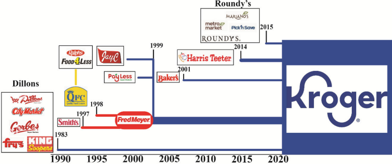File:Kroger company purchases history.png