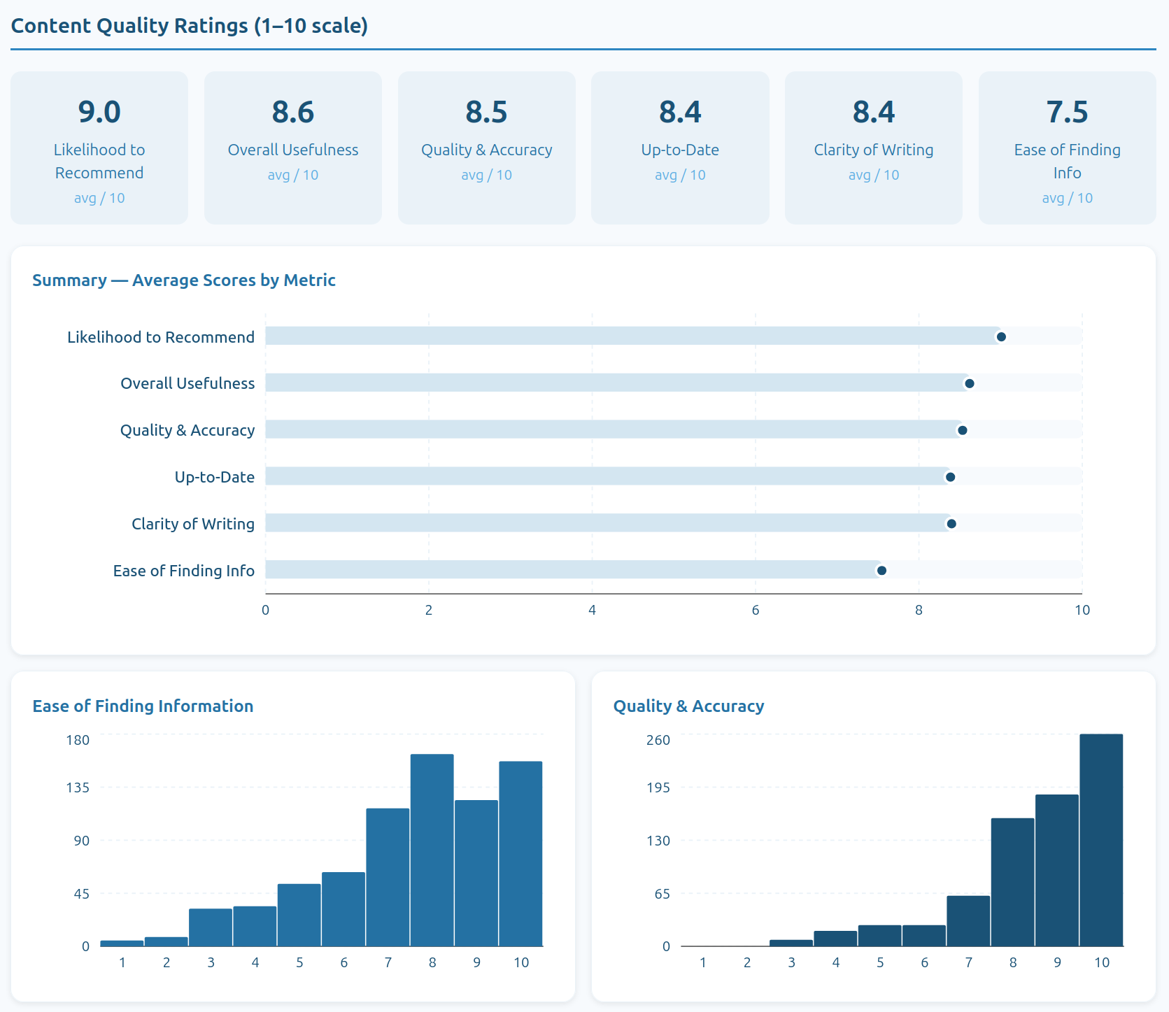 File:Wiki stats content quality Y1.png