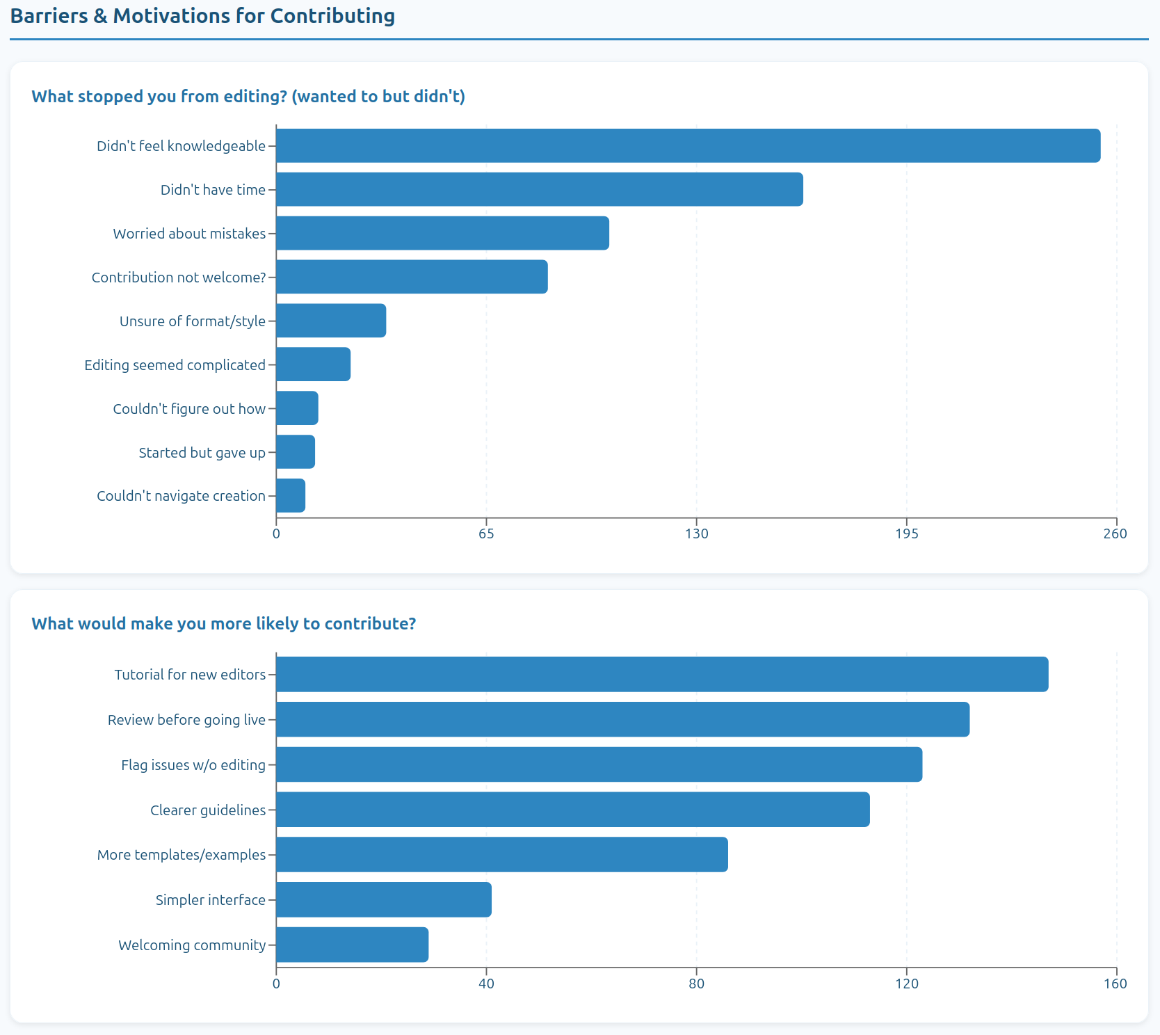 File:Wiki stats non contributors Y1.png
