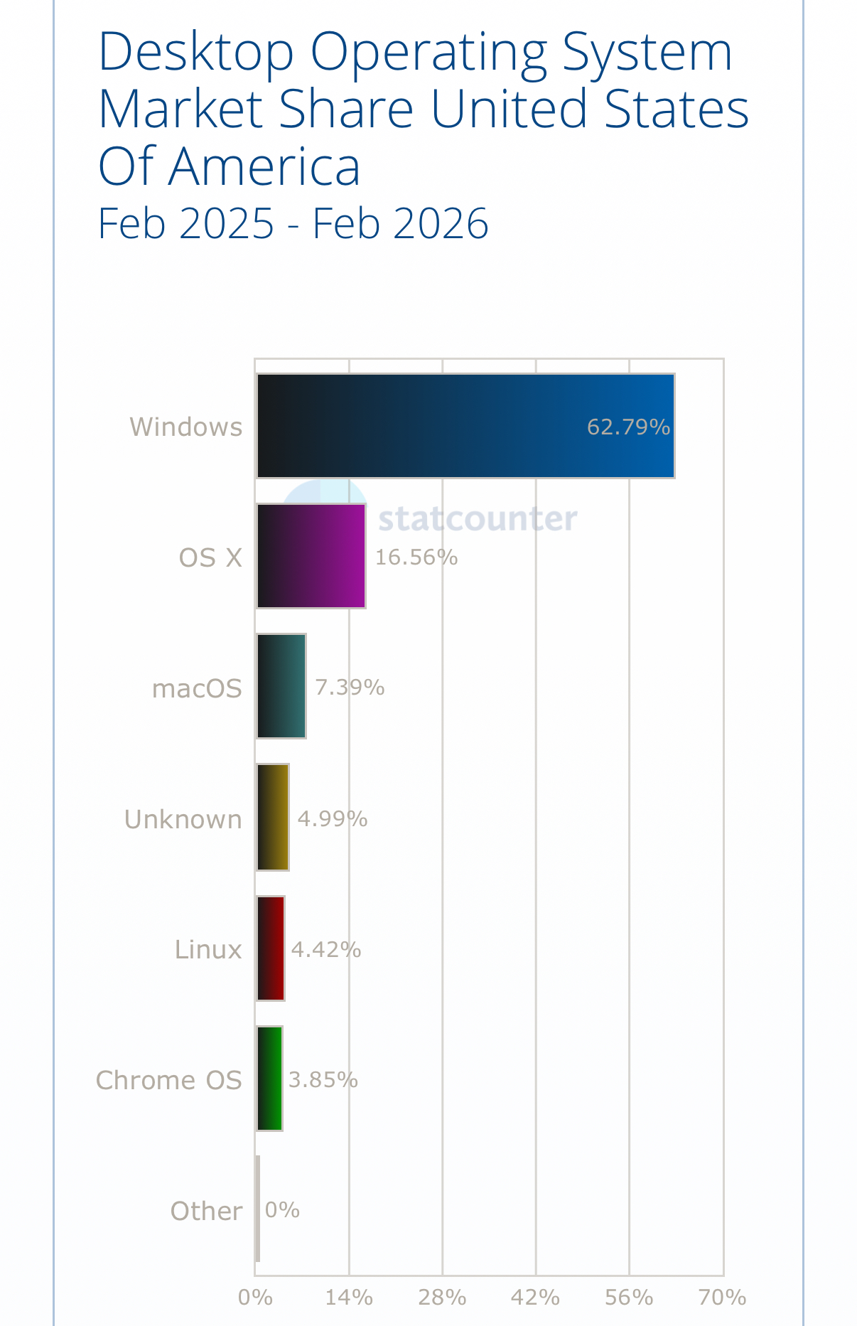 File:OS Market Share United States 2026.jpeg