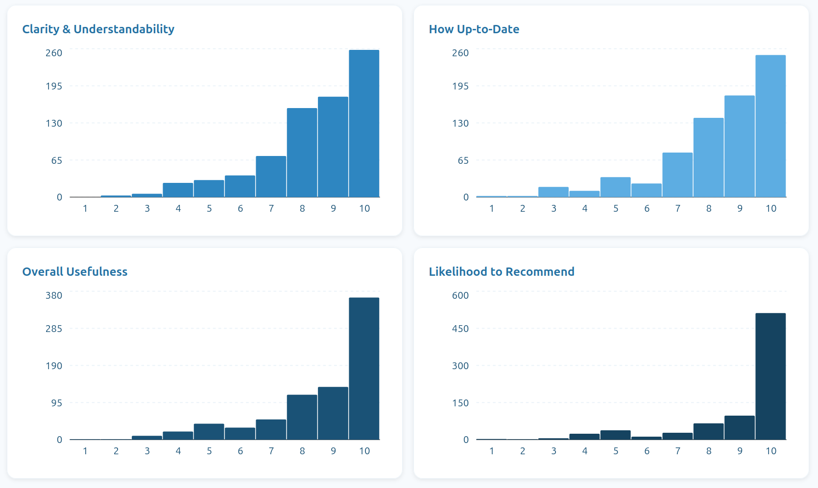 File:Wiki stats content quality 2 Y1.png