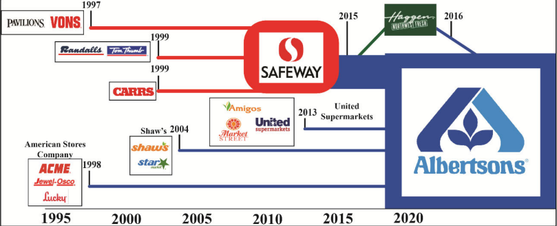 File:Albertsons company purchases history.png