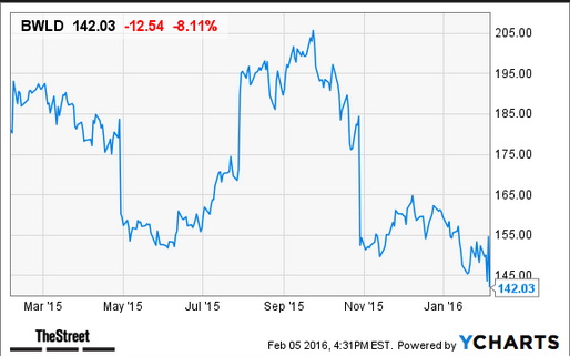 File:Buffalo Wild Wings norovirus incident stock price decrease.png